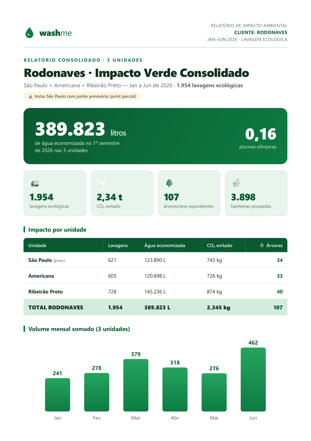 Relatório Green da Rodonaves, janeiro a junho de 2026